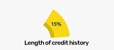 Length of credit history