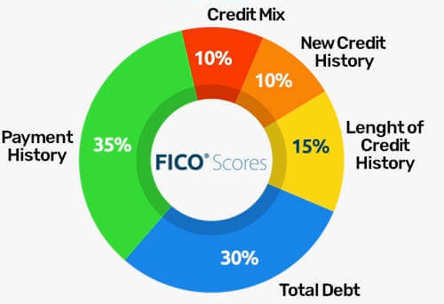 Understanding your Credit Score